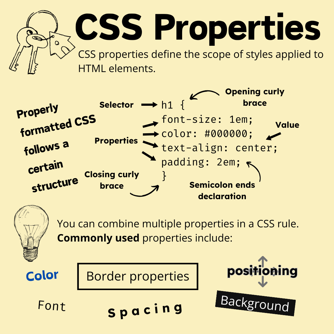 CSS Properties Infographic